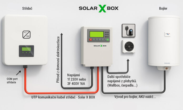 Wattrouter Solax – plynulý regulátor přebytků FVE Solar X BOX